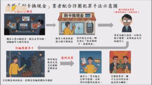 【警政】刷卡換現金成詐騙新破口 高雄破「套現水房」詐團 逮21人吸金逾4千萬