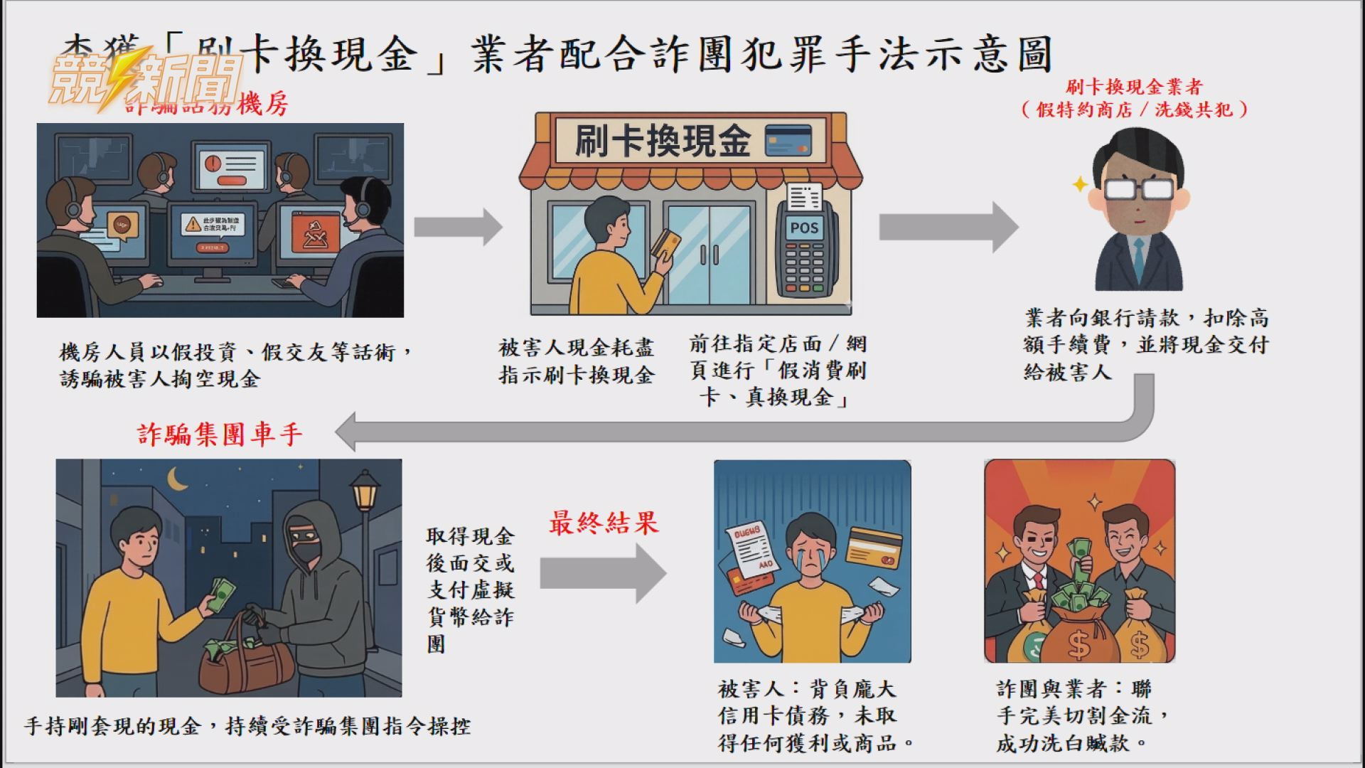 【警政】刷卡換現金成詐騙新破口 高雄破「套現水房」詐團 逮21人吸金逾4千萬